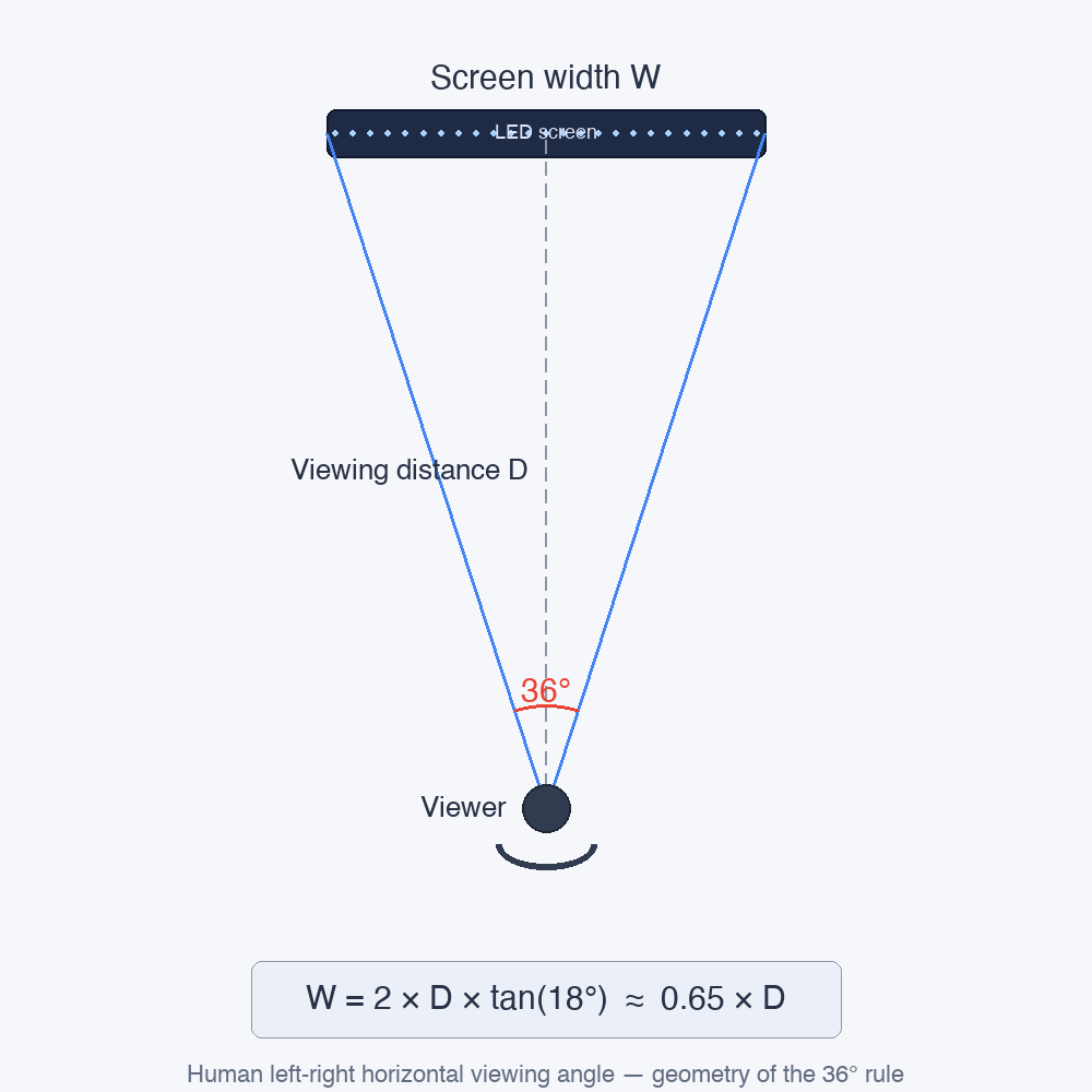 How to Choose the Right Pixel Pitch for Your LED Display: A 2-Step Method Top-down diagram: a viewer stands at a perpendicular distance D from an LED screen; the two rays from the viewer to the screen edges form a 36-degree horizontal viewing angle, which determines the screen width W = 2 x D x tan(18) approx 0.65 x D