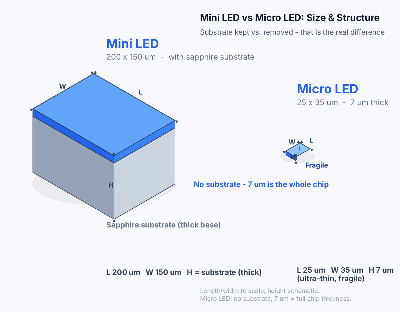 Mini LED vs Micro LED 3D size and structure comparison: on the left, a thick 200x150 micrometer Mini LED chip with a retained sapphire substrate base; on the right, a flat 25x35 micrometer, 7 micrometer-tall Micro LED sliver with no sapphire substrate, rendered entirely in blue.
